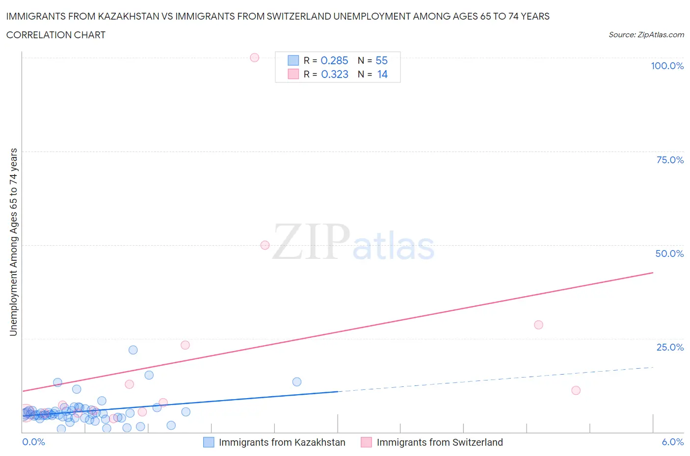 Immigrants from Kazakhstan vs Immigrants from Switzerland Unemployment Among Ages 65 to 74 years