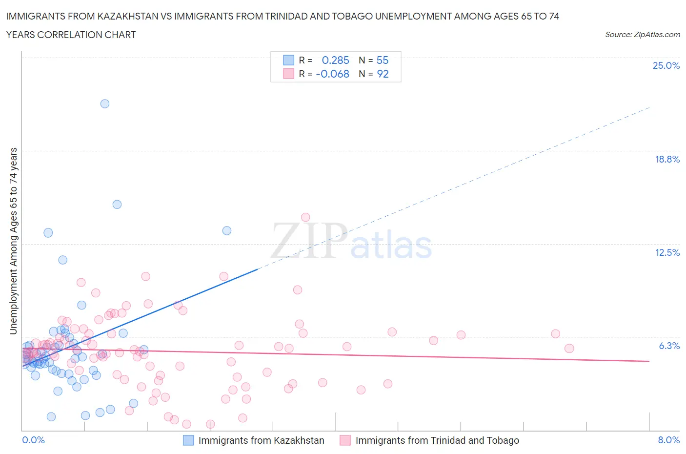 Immigrants from Kazakhstan vs Immigrants from Trinidad and Tobago Unemployment Among Ages 65 to 74 years