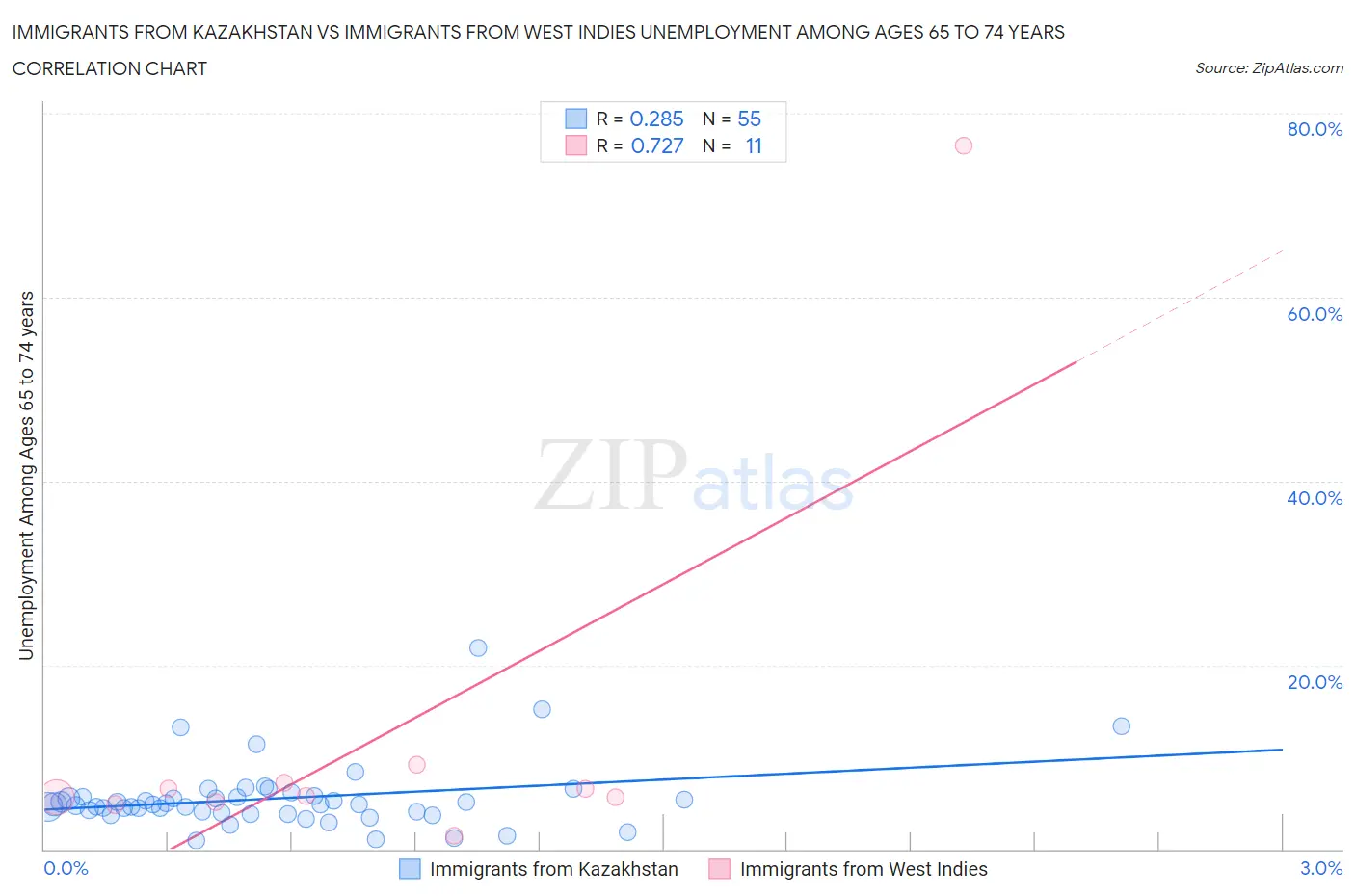 Immigrants from Kazakhstan vs Immigrants from West Indies Unemployment Among Ages 65 to 74 years