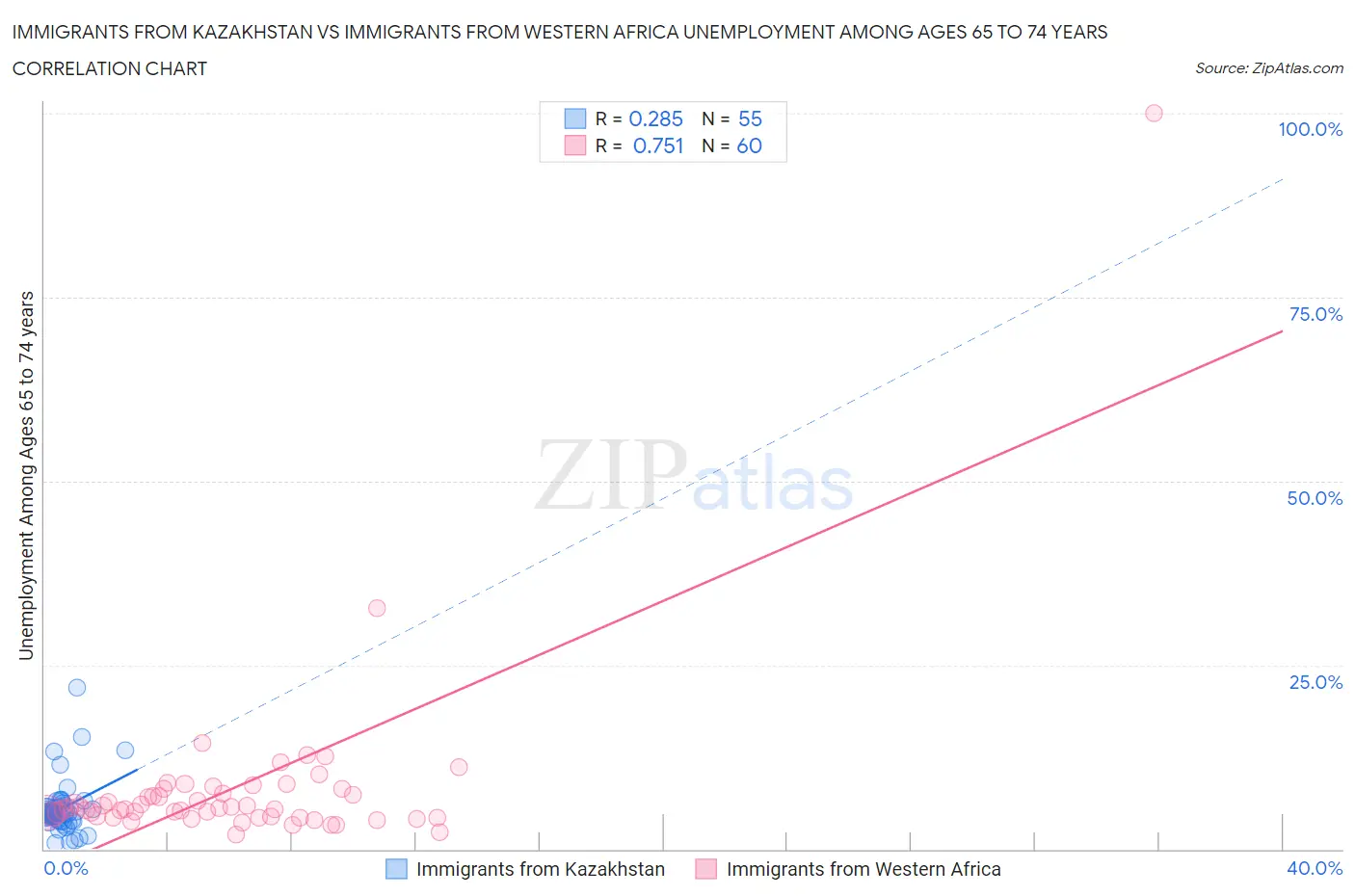 Immigrants from Kazakhstan vs Immigrants from Western Africa Unemployment Among Ages 65 to 74 years