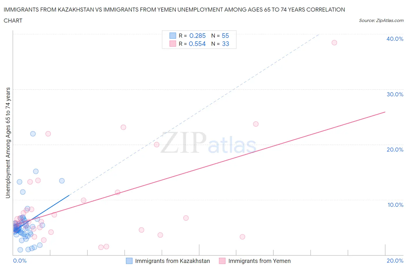 Immigrants from Kazakhstan vs Immigrants from Yemen Unemployment Among Ages 65 to 74 years