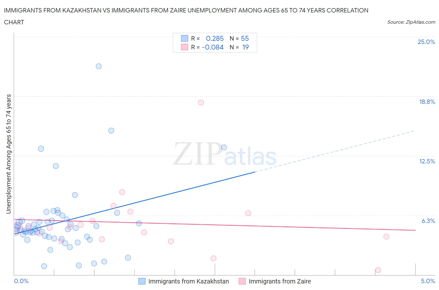 Immigrants from Kazakhstan vs Immigrants from Zaire Unemployment Among Ages 65 to 74 years
