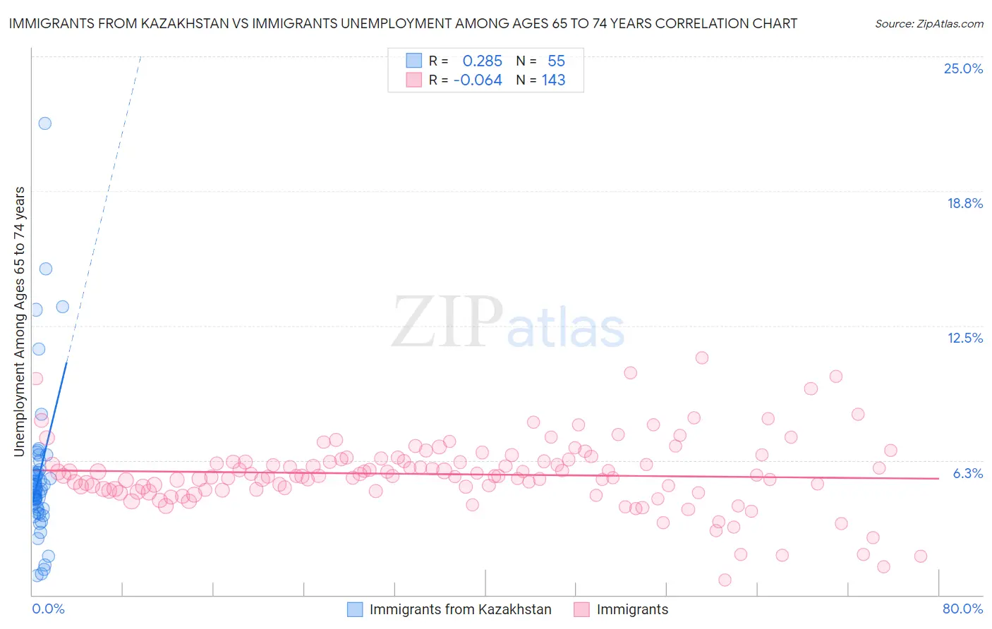 Immigrants from Kazakhstan vs Immigrants Unemployment Among Ages 65 to 74 years