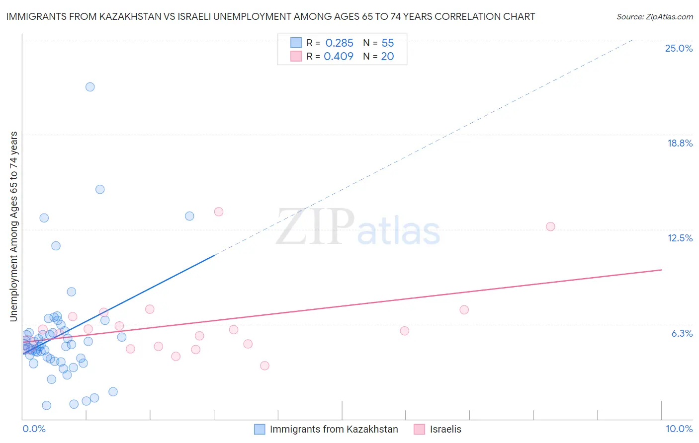 Immigrants from Kazakhstan vs Israeli Unemployment Among Ages 65 to 74 years