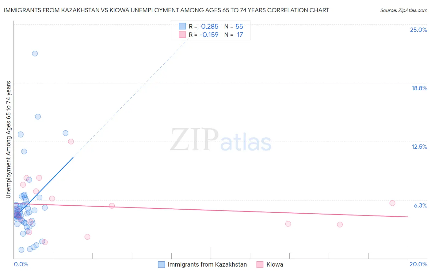 Immigrants from Kazakhstan vs Kiowa Unemployment Among Ages 65 to 74 years