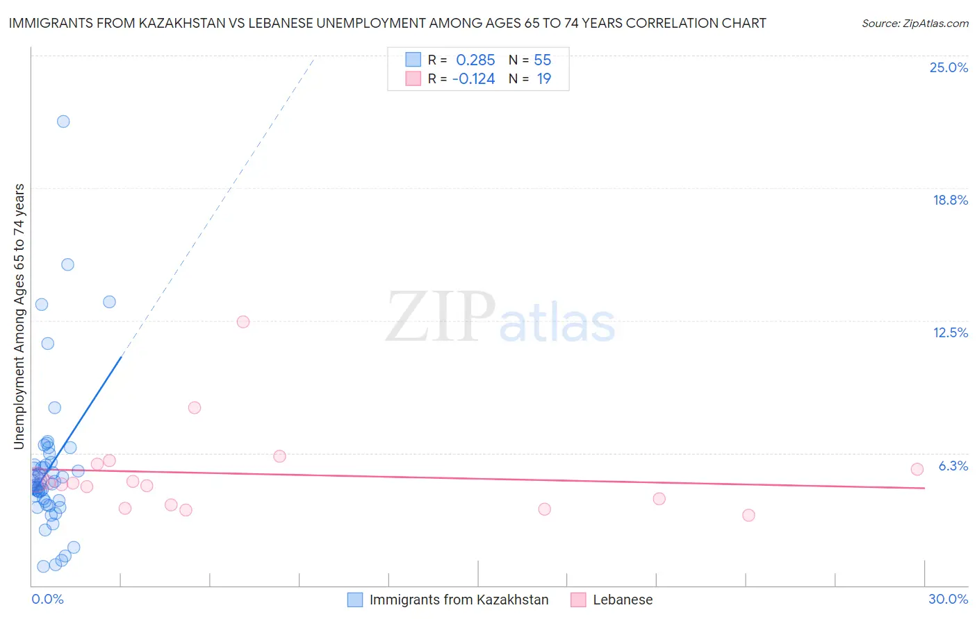 Immigrants from Kazakhstan vs Lebanese Unemployment Among Ages 65 to 74 years