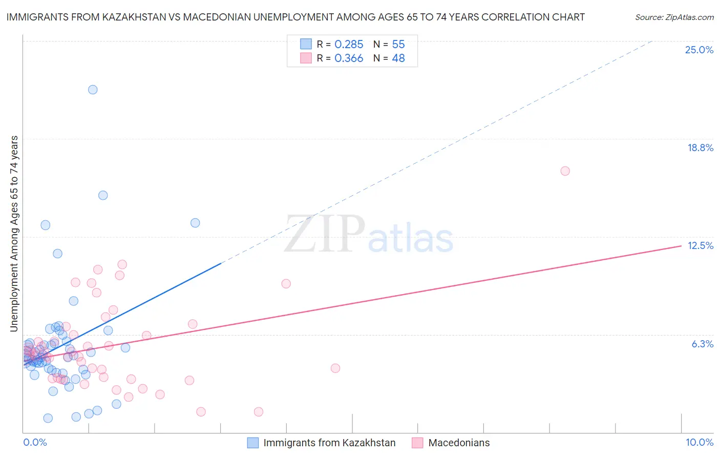 Immigrants from Kazakhstan vs Macedonian Unemployment Among Ages 65 to 74 years
