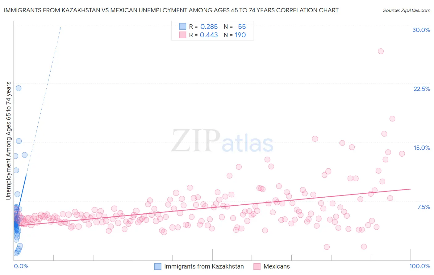 Immigrants from Kazakhstan vs Mexican Unemployment Among Ages 65 to 74 years