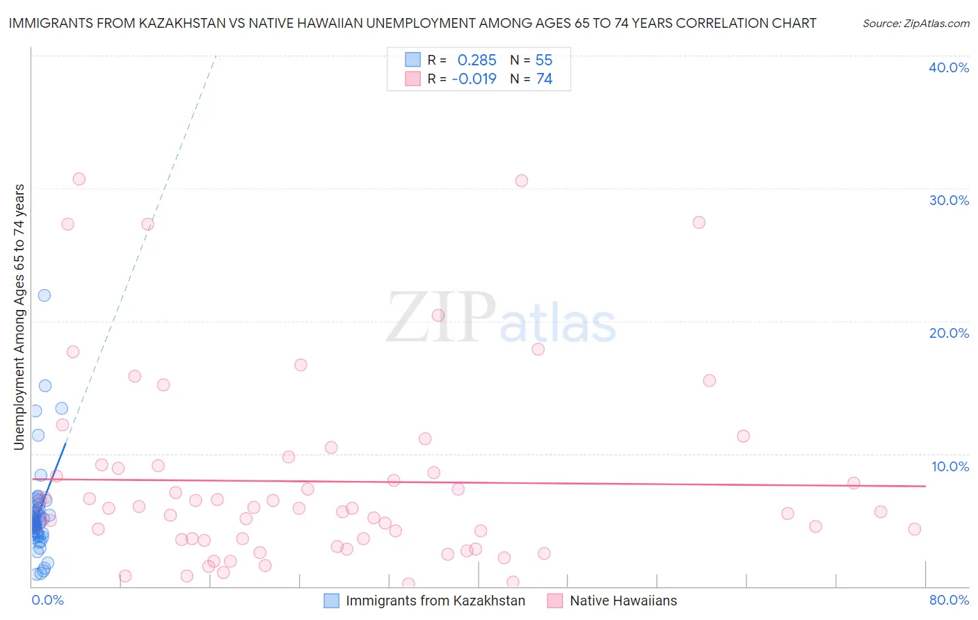 Immigrants from Kazakhstan vs Native Hawaiian Unemployment Among Ages 65 to 74 years