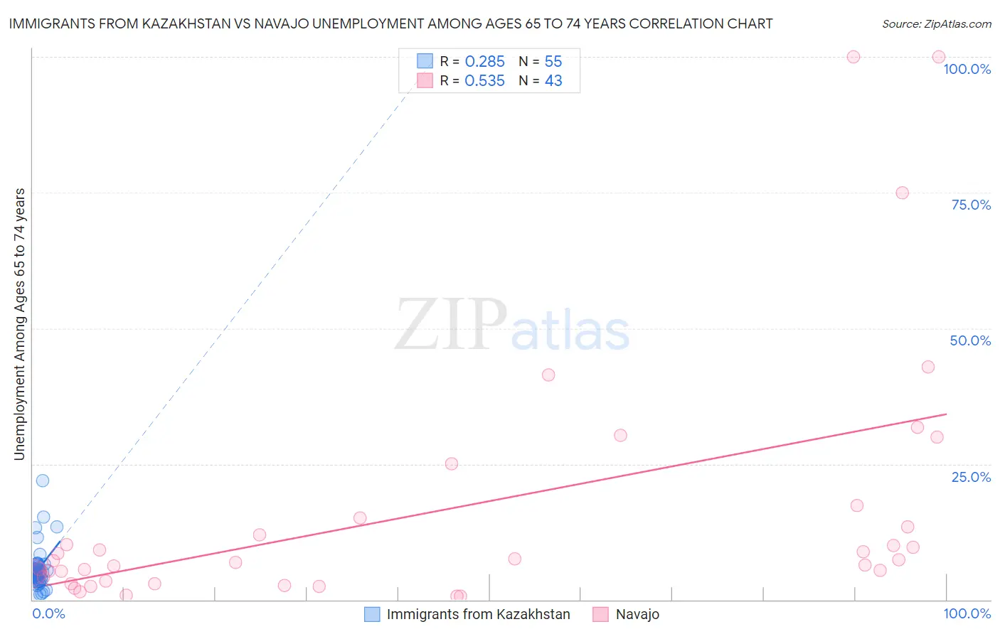 Immigrants from Kazakhstan vs Navajo Unemployment Among Ages 65 to 74 years