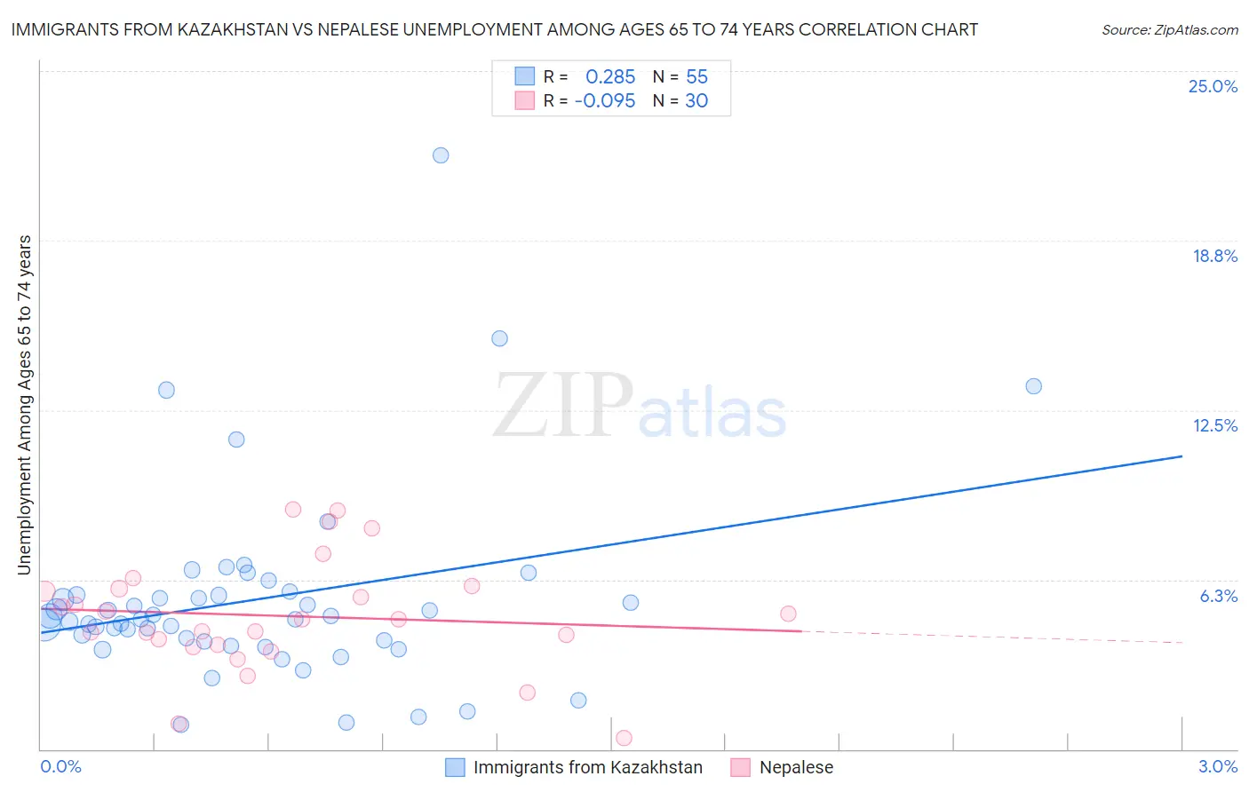 Immigrants from Kazakhstan vs Nepalese Unemployment Among Ages 65 to 74 years