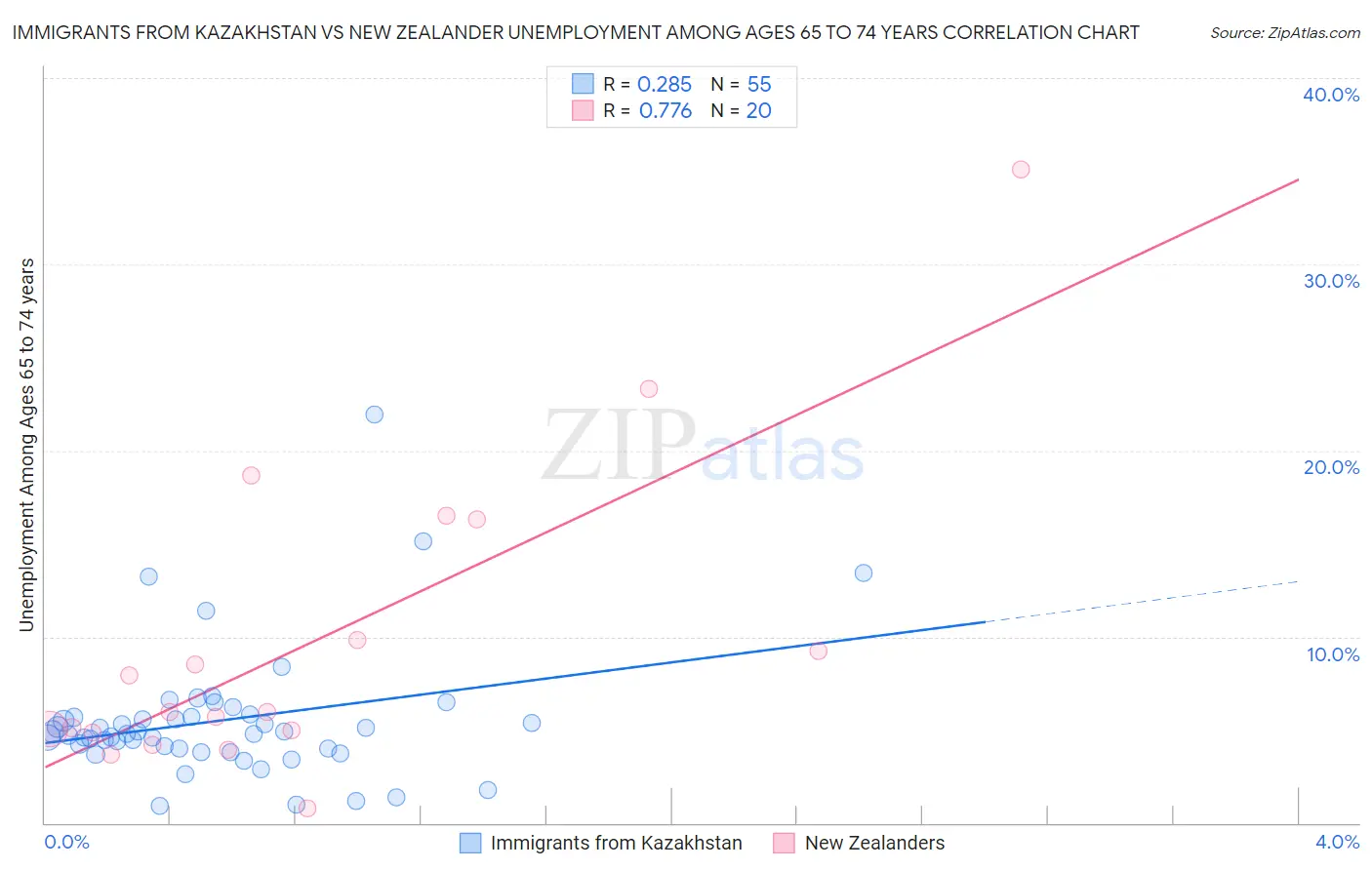 Immigrants from Kazakhstan vs New Zealander Unemployment Among Ages 65 to 74 years