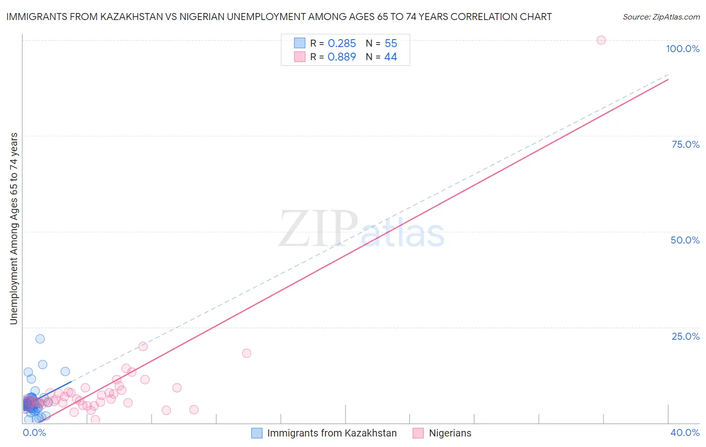 Immigrants from Kazakhstan vs Nigerian Unemployment Among Ages 65 to 74 years