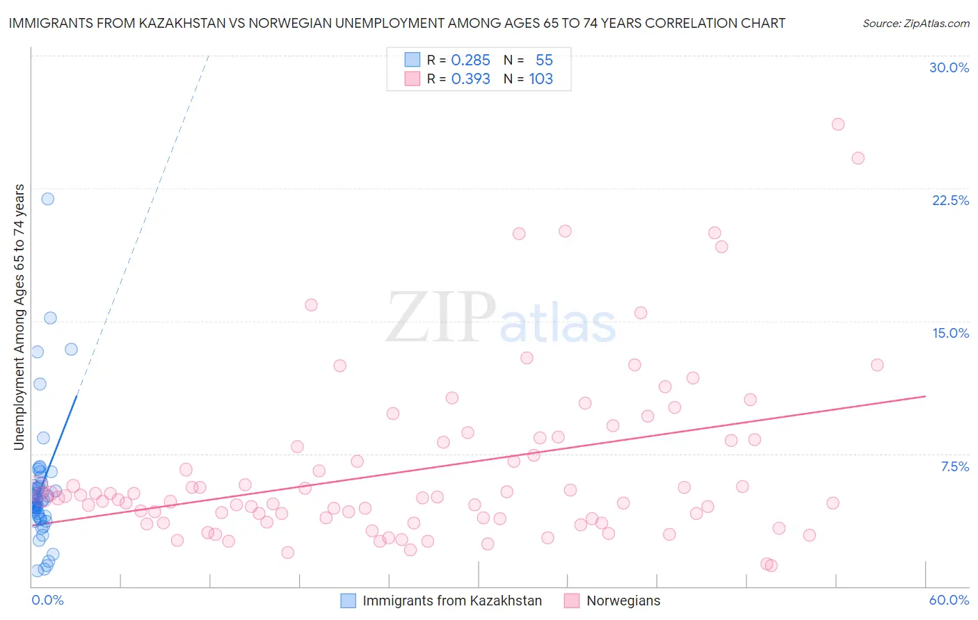 Immigrants from Kazakhstan vs Norwegian Unemployment Among Ages 65 to 74 years