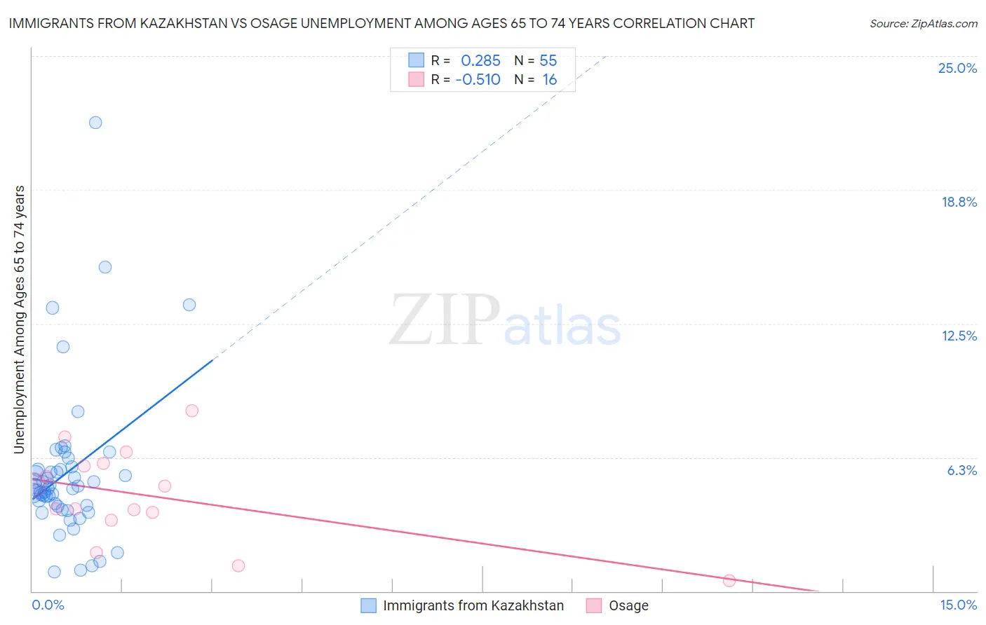 Immigrants from Kazakhstan vs Osage Unemployment Among Ages 65 to 74 years