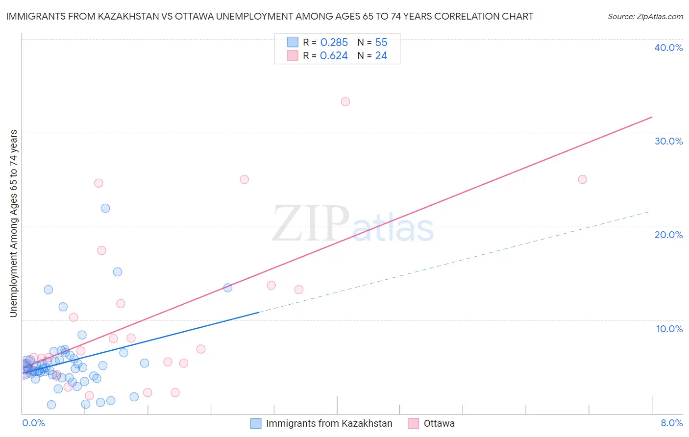 Immigrants from Kazakhstan vs Ottawa Unemployment Among Ages 65 to 74 years