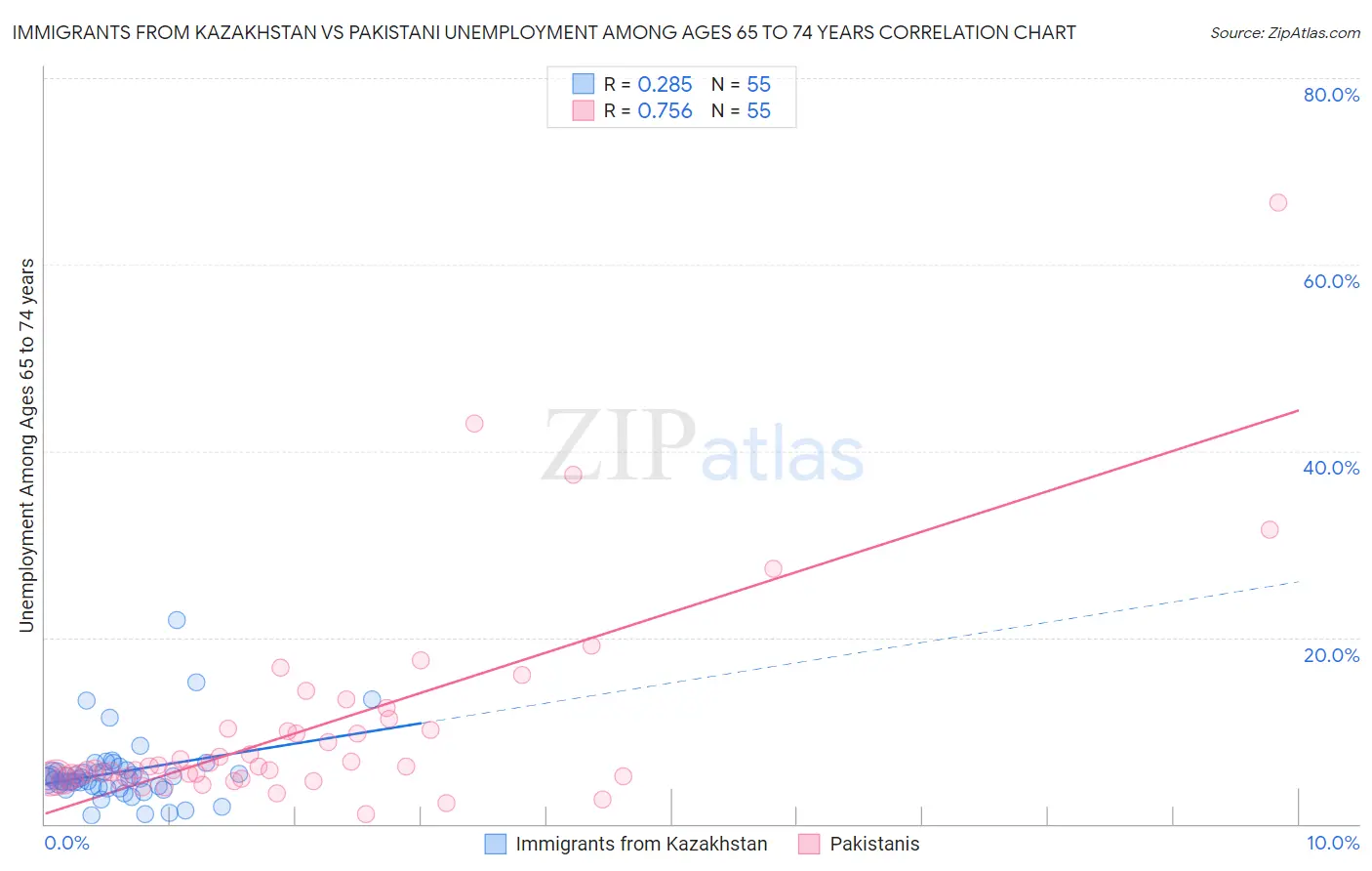 Immigrants from Kazakhstan vs Pakistani Unemployment Among Ages 65 to 74 years