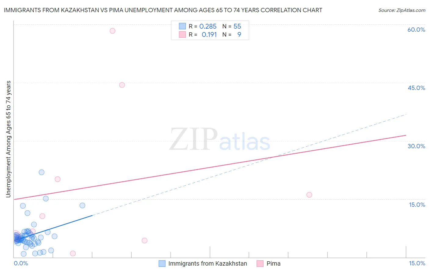 Immigrants from Kazakhstan vs Pima Unemployment Among Ages 65 to 74 years