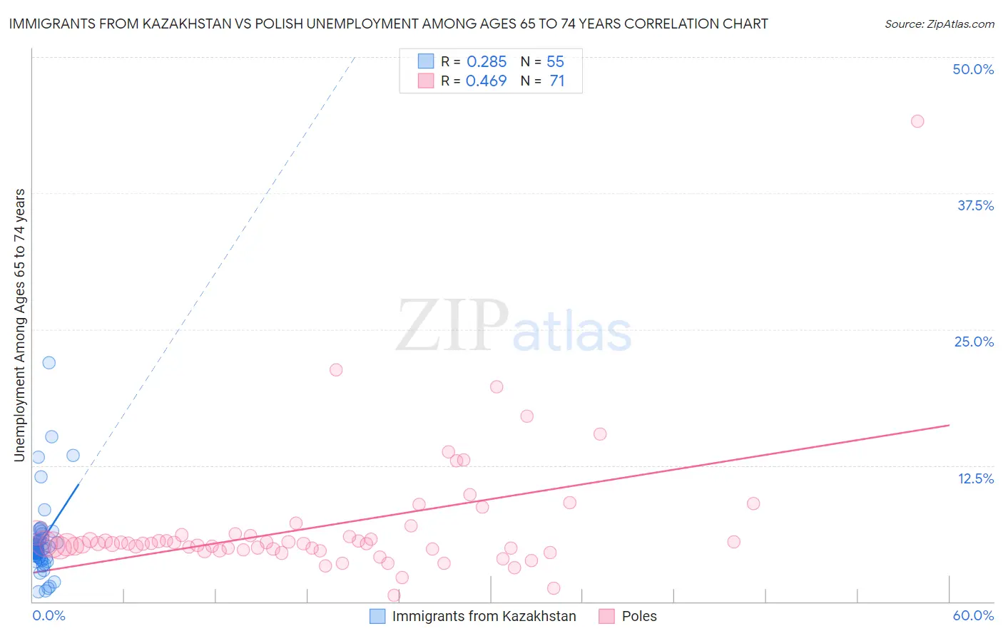 Immigrants from Kazakhstan vs Polish Unemployment Among Ages 65 to 74 years