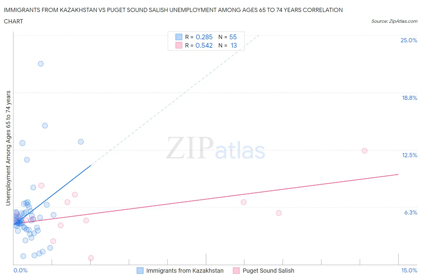 Immigrants from Kazakhstan vs Puget Sound Salish Unemployment Among Ages 65 to 74 years