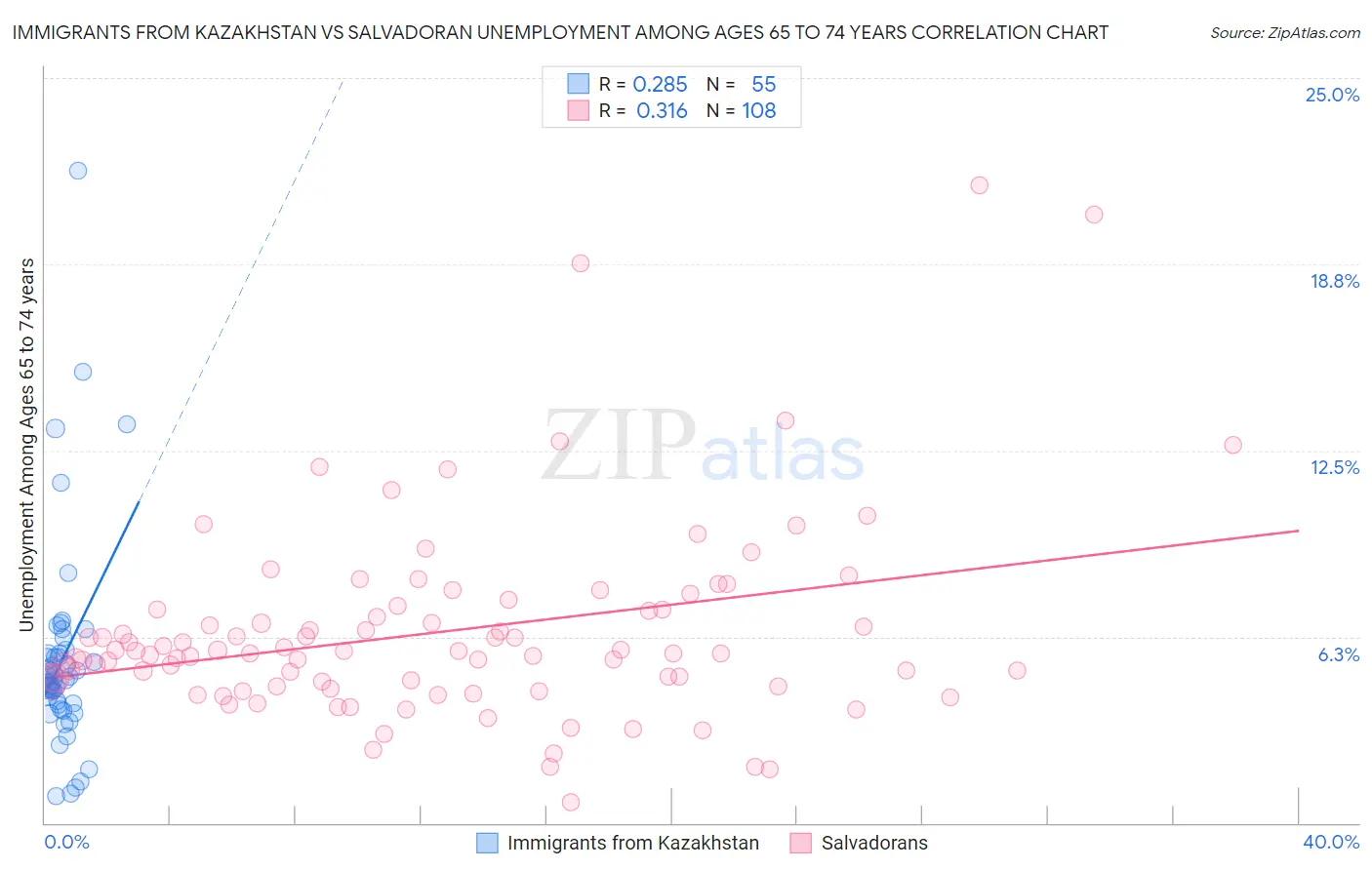 Immigrants from Kazakhstan vs Salvadoran Unemployment Among Ages 65 to 74 years