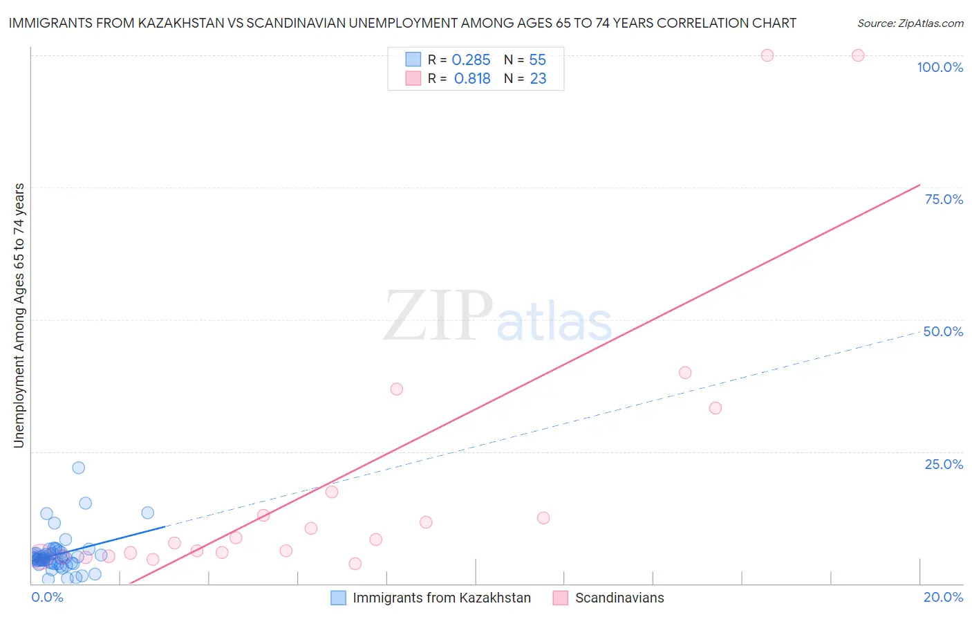 Immigrants from Kazakhstan vs Scandinavian Unemployment Among Ages 65 to 74 years