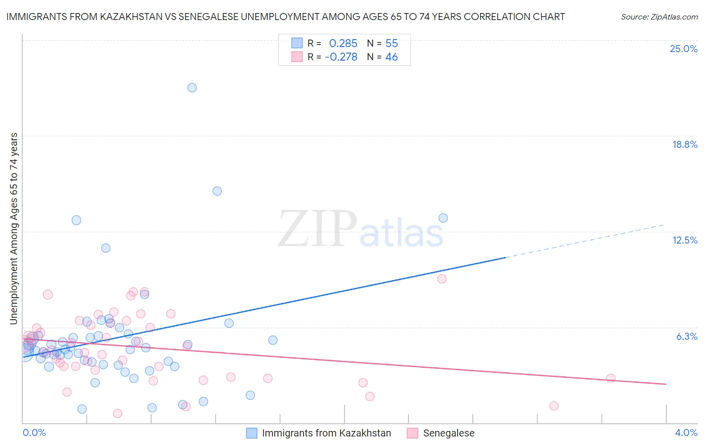 Immigrants from Kazakhstan vs Senegalese Unemployment Among Ages 65 to 74 years