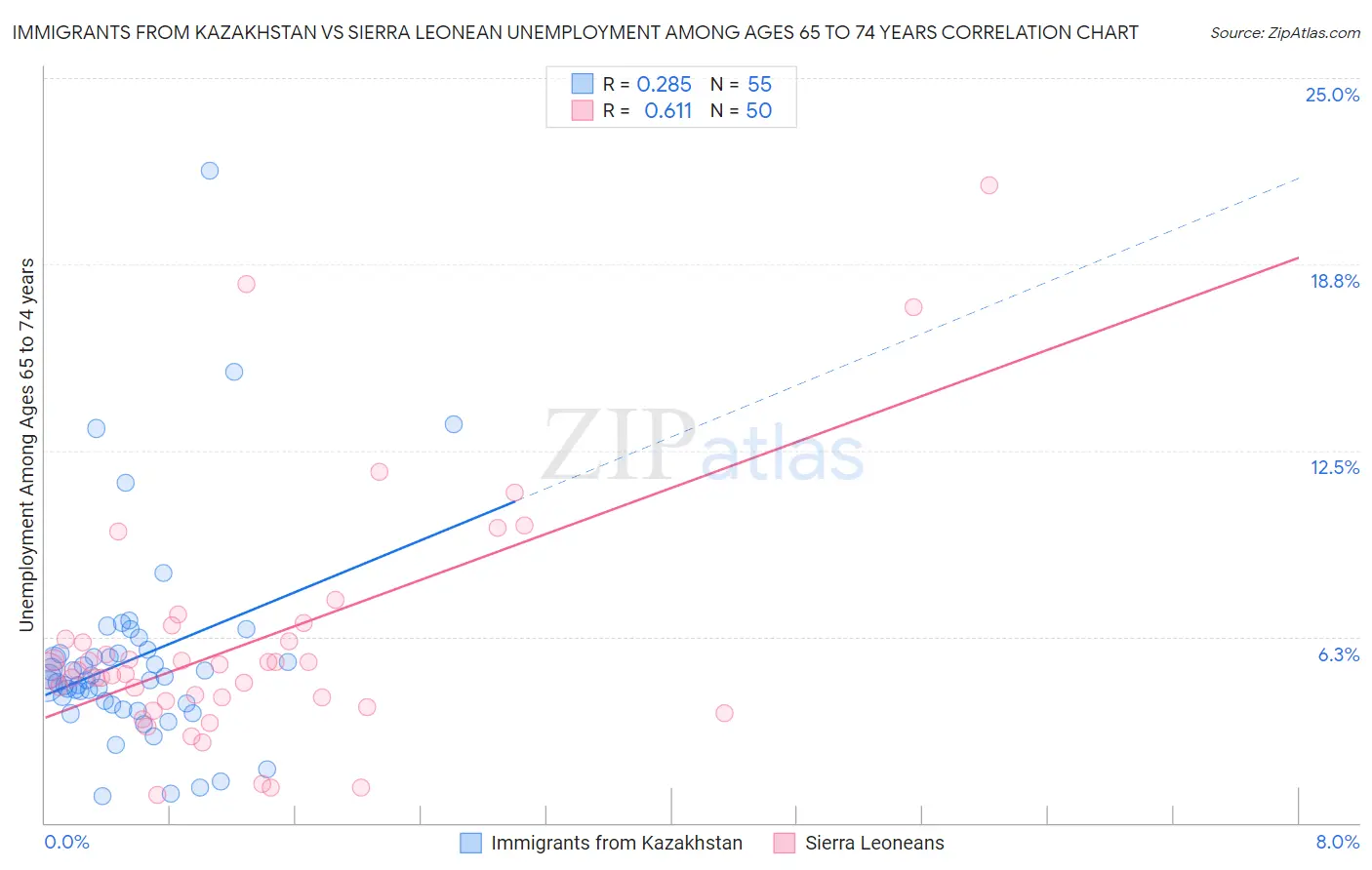 Immigrants from Kazakhstan vs Sierra Leonean Unemployment Among Ages 65 to 74 years