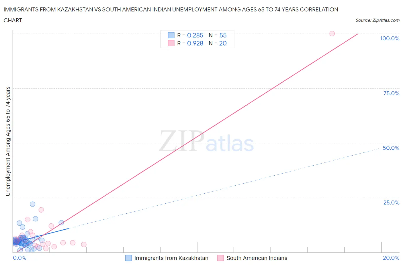 Immigrants from Kazakhstan vs South American Indian Unemployment Among Ages 65 to 74 years