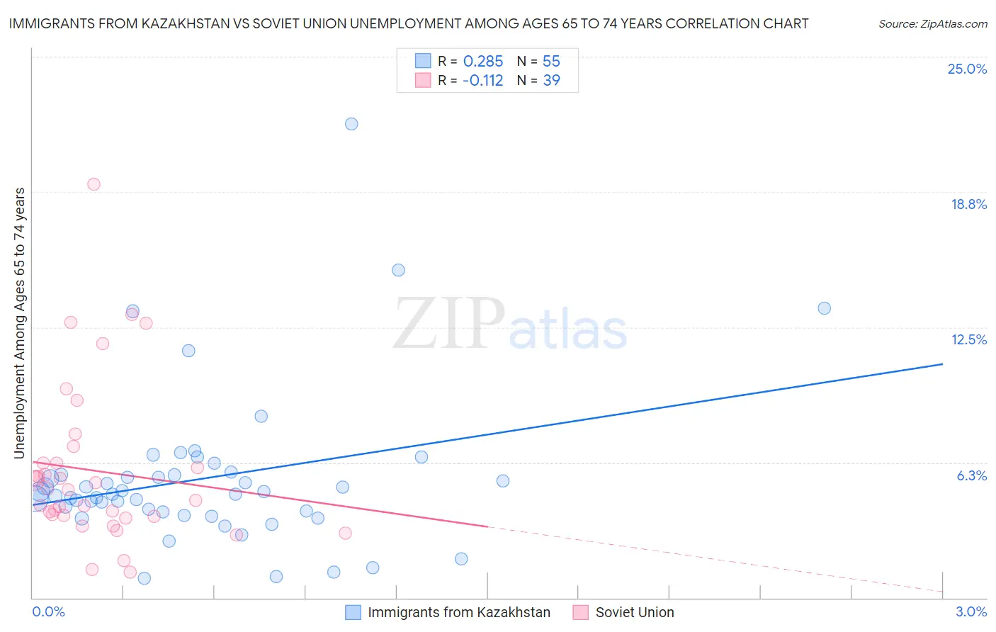 Immigrants from Kazakhstan vs Soviet Union Unemployment Among Ages 65 to 74 years