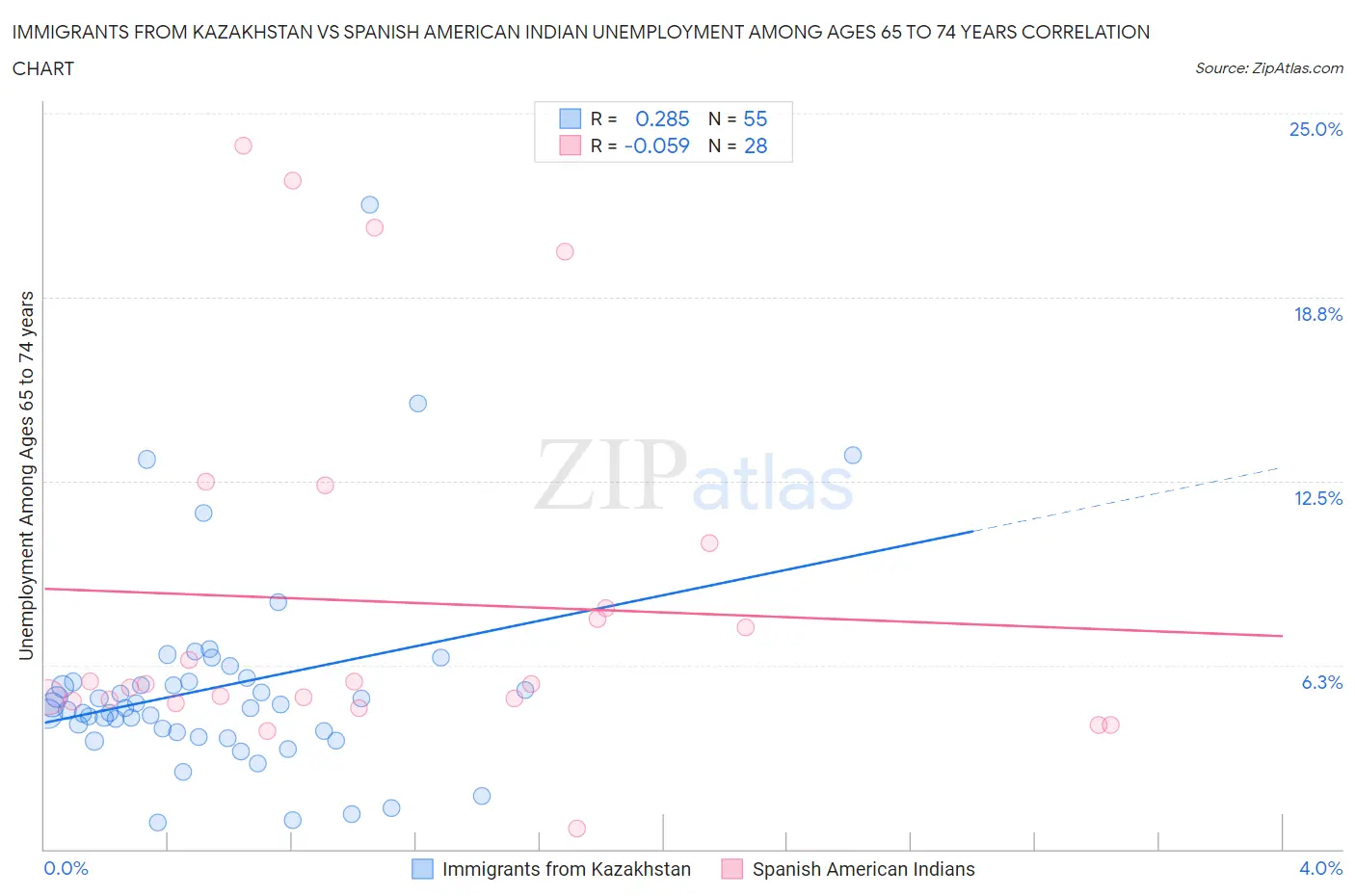 Immigrants from Kazakhstan vs Spanish American Indian Unemployment Among Ages 65 to 74 years