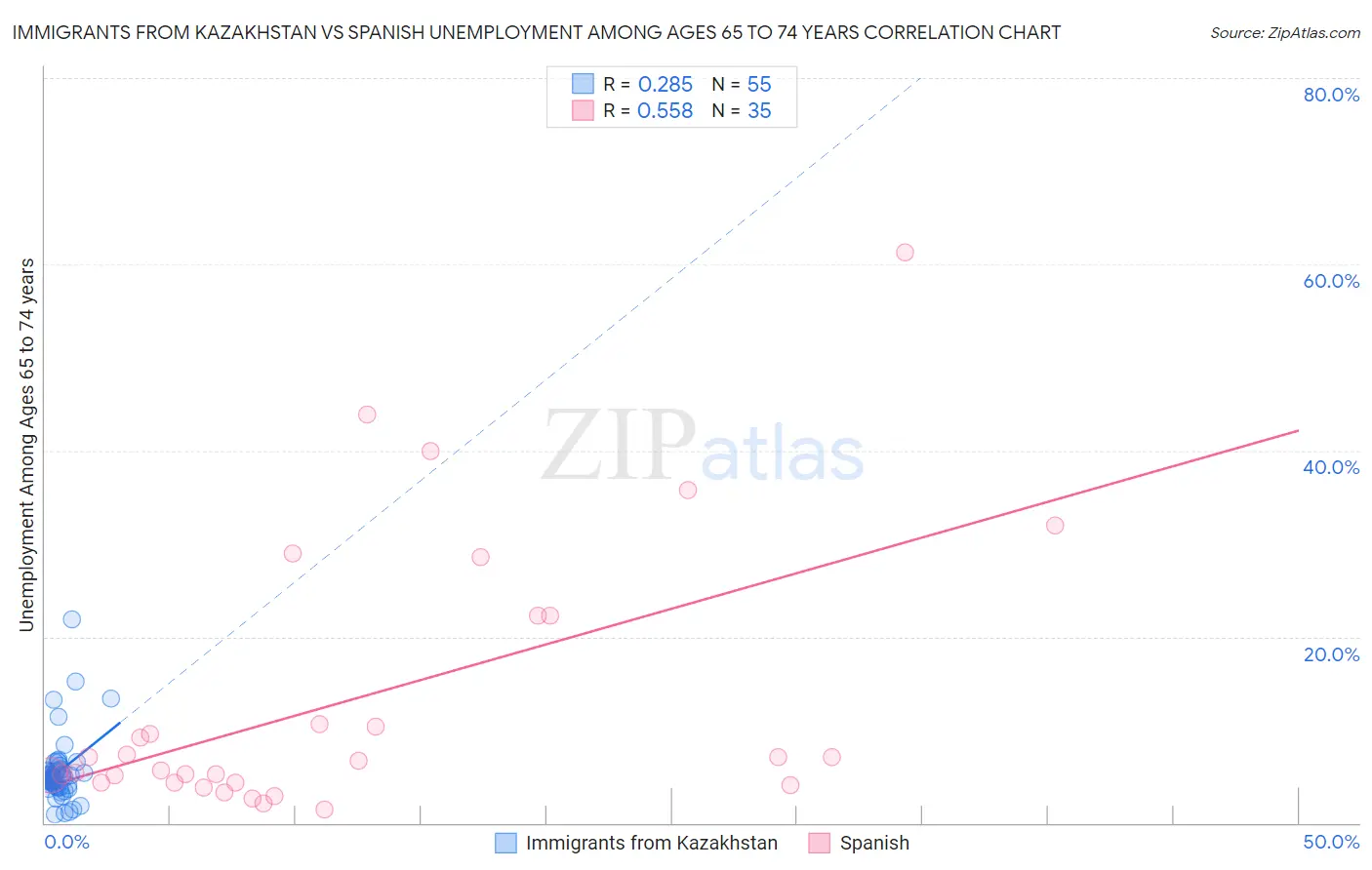 Immigrants from Kazakhstan vs Spanish Unemployment Among Ages 65 to 74 years