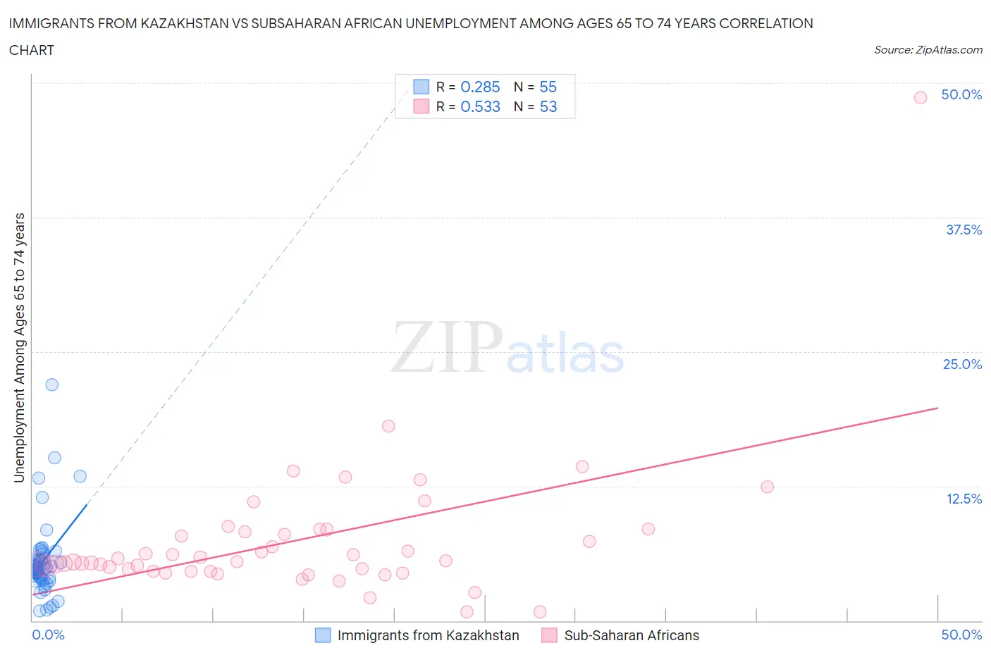 Immigrants from Kazakhstan vs Subsaharan African Unemployment Among Ages 65 to 74 years