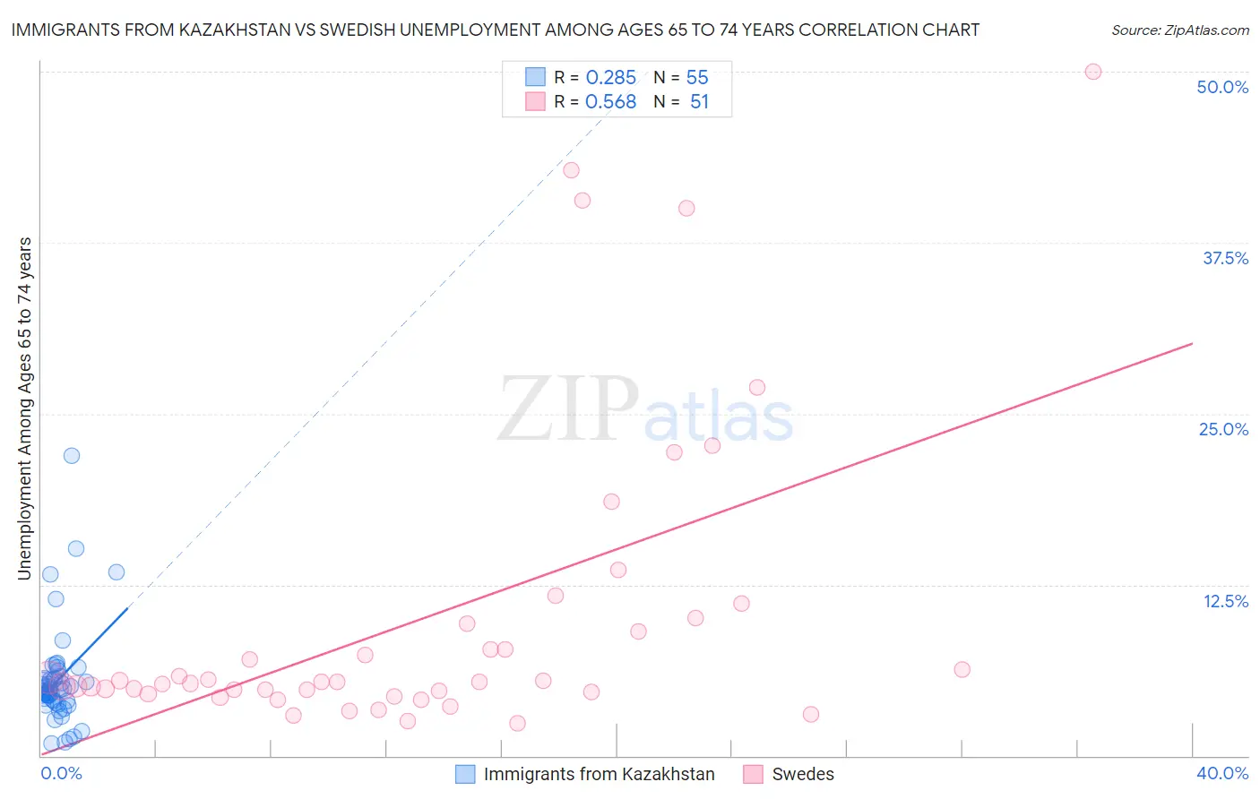 Immigrants from Kazakhstan vs Swedish Unemployment Among Ages 65 to 74 years