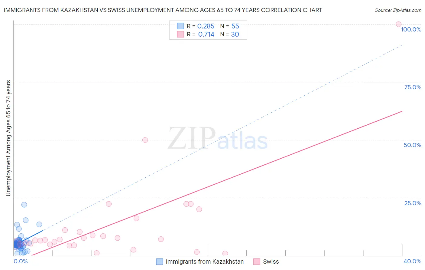 Immigrants from Kazakhstan vs Swiss Unemployment Among Ages 65 to 74 years