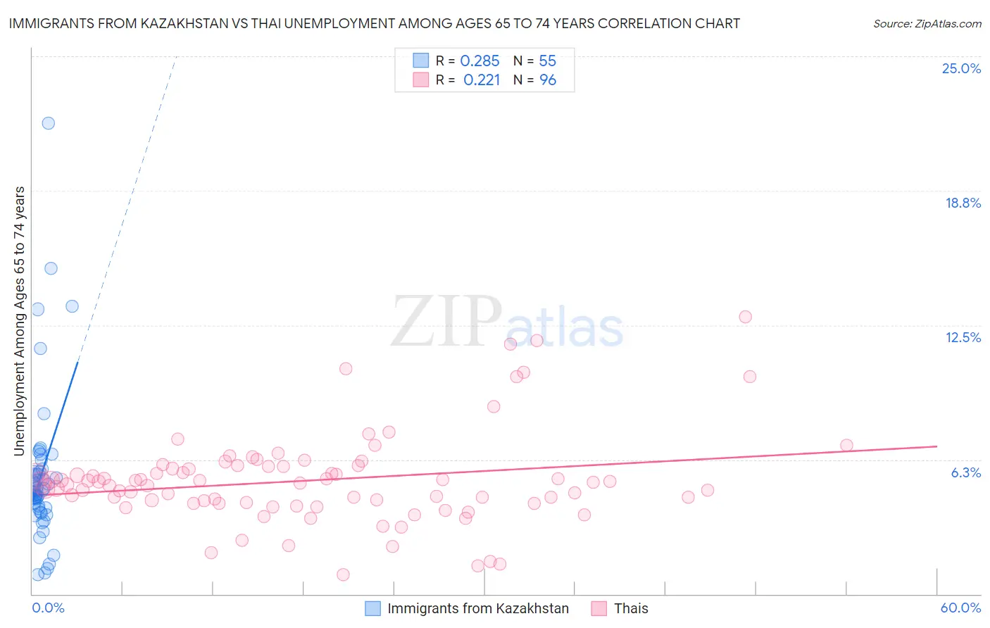 Immigrants from Kazakhstan vs Thai Unemployment Among Ages 65 to 74 years