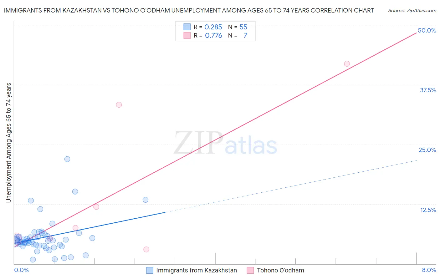 Immigrants from Kazakhstan vs Tohono O'odham Unemployment Among Ages 65 to 74 years
