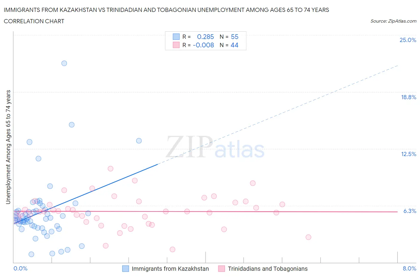 Immigrants from Kazakhstan vs Trinidadian and Tobagonian Unemployment Among Ages 65 to 74 years