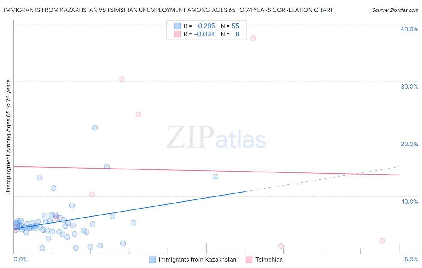 Immigrants from Kazakhstan vs Tsimshian Unemployment Among Ages 65 to 74 years