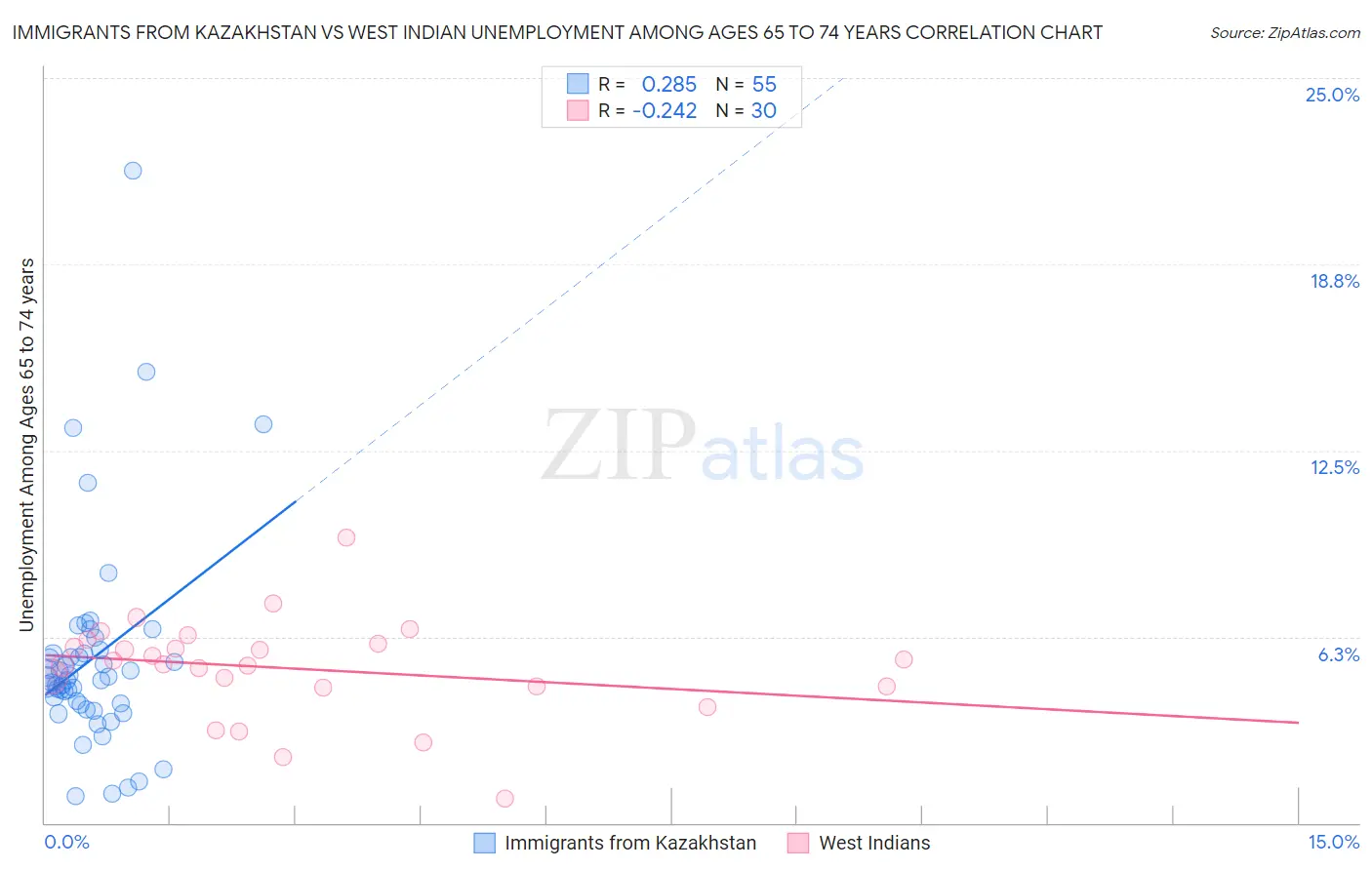 Immigrants from Kazakhstan vs West Indian Unemployment Among Ages 65 to 74 years