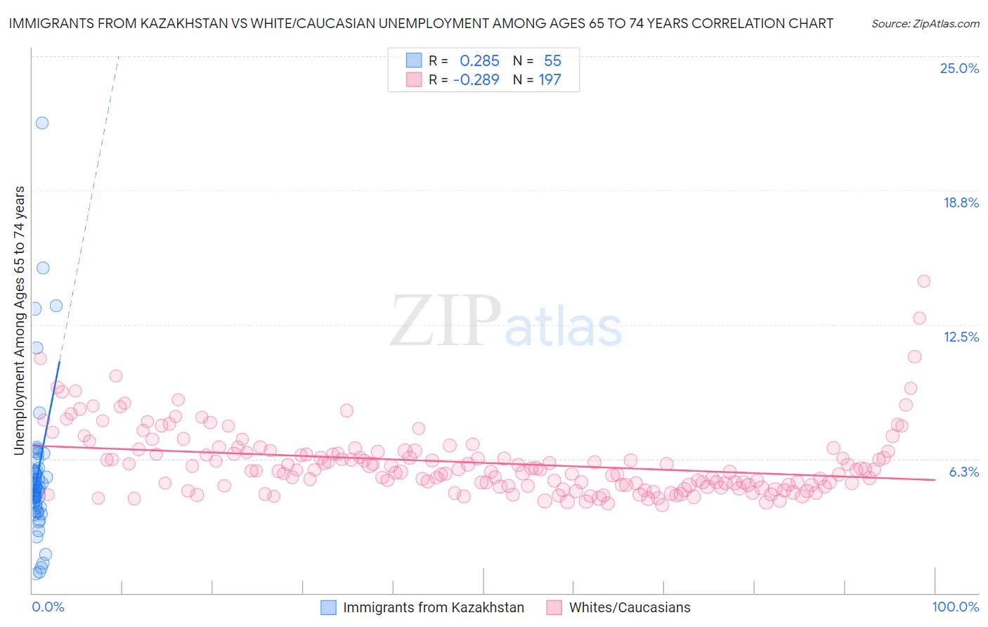 Immigrants from Kazakhstan vs White/Caucasian Unemployment Among Ages 65 to 74 years