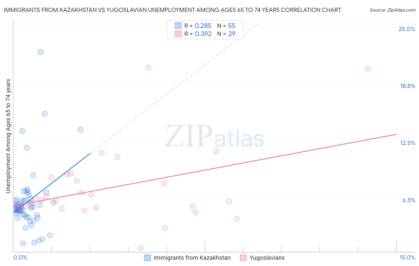 Immigrants from Kazakhstan vs Yugoslavian Unemployment Among Ages 65 to 74 years