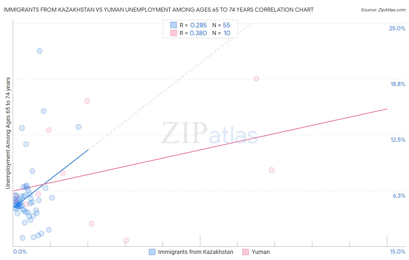 Immigrants from Kazakhstan vs Yuman Unemployment Among Ages 65 to 74 years