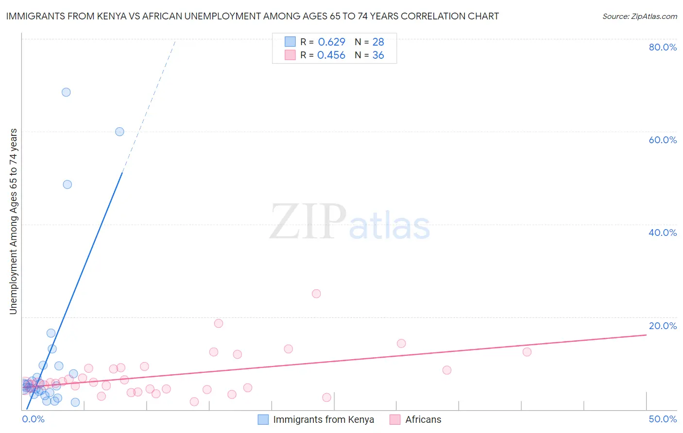 Immigrants from Kenya vs African Unemployment Among Ages 65 to 74 years