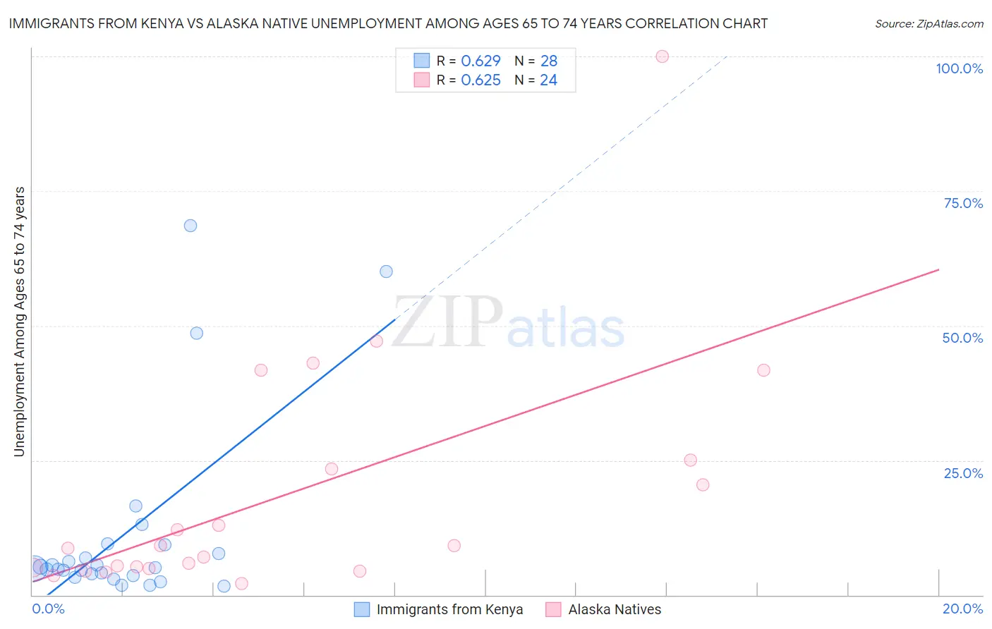 Immigrants from Kenya vs Alaska Native Unemployment Among Ages 65 to 74 years