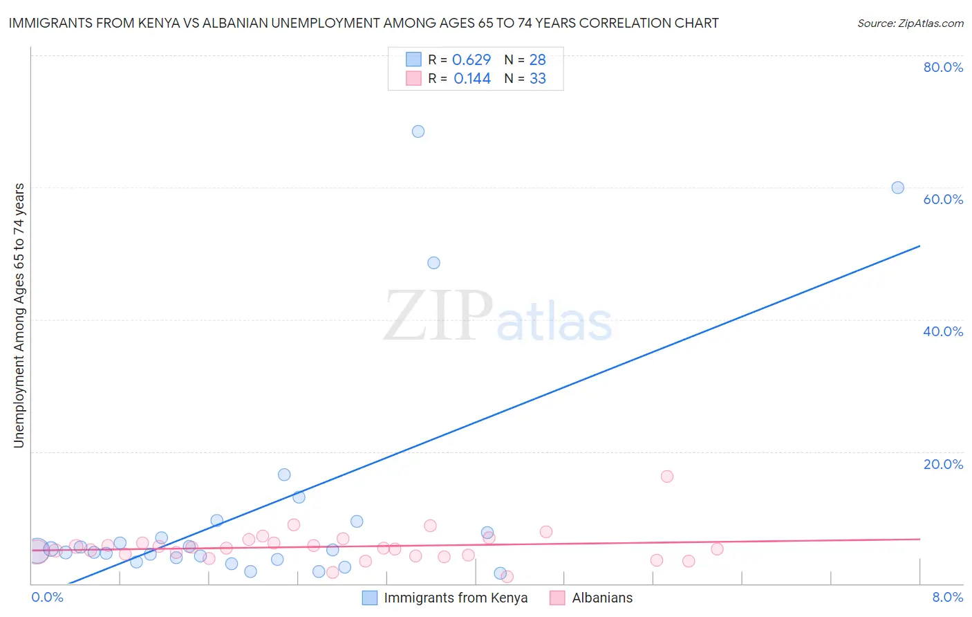 Immigrants from Kenya vs Albanian Unemployment Among Ages 65 to 74 years