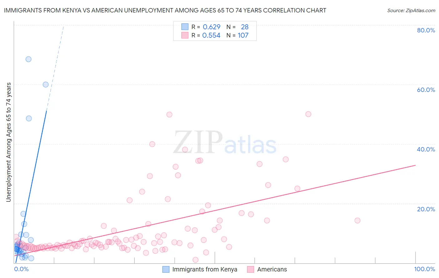 Immigrants from Kenya vs American Unemployment Among Ages 65 to 74 years