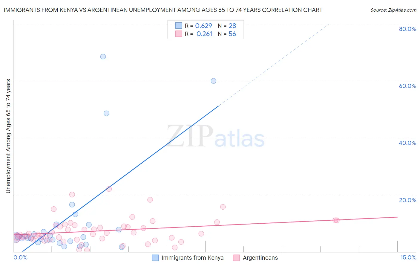 Immigrants from Kenya vs Argentinean Unemployment Among Ages 65 to 74 years