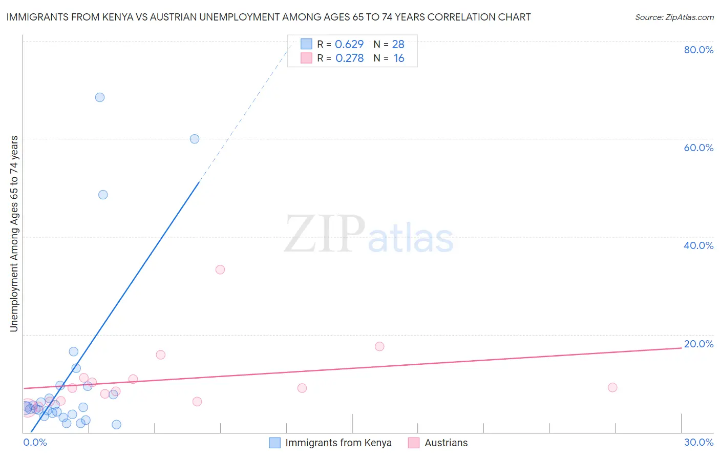 Immigrants from Kenya vs Austrian Unemployment Among Ages 65 to 74 years