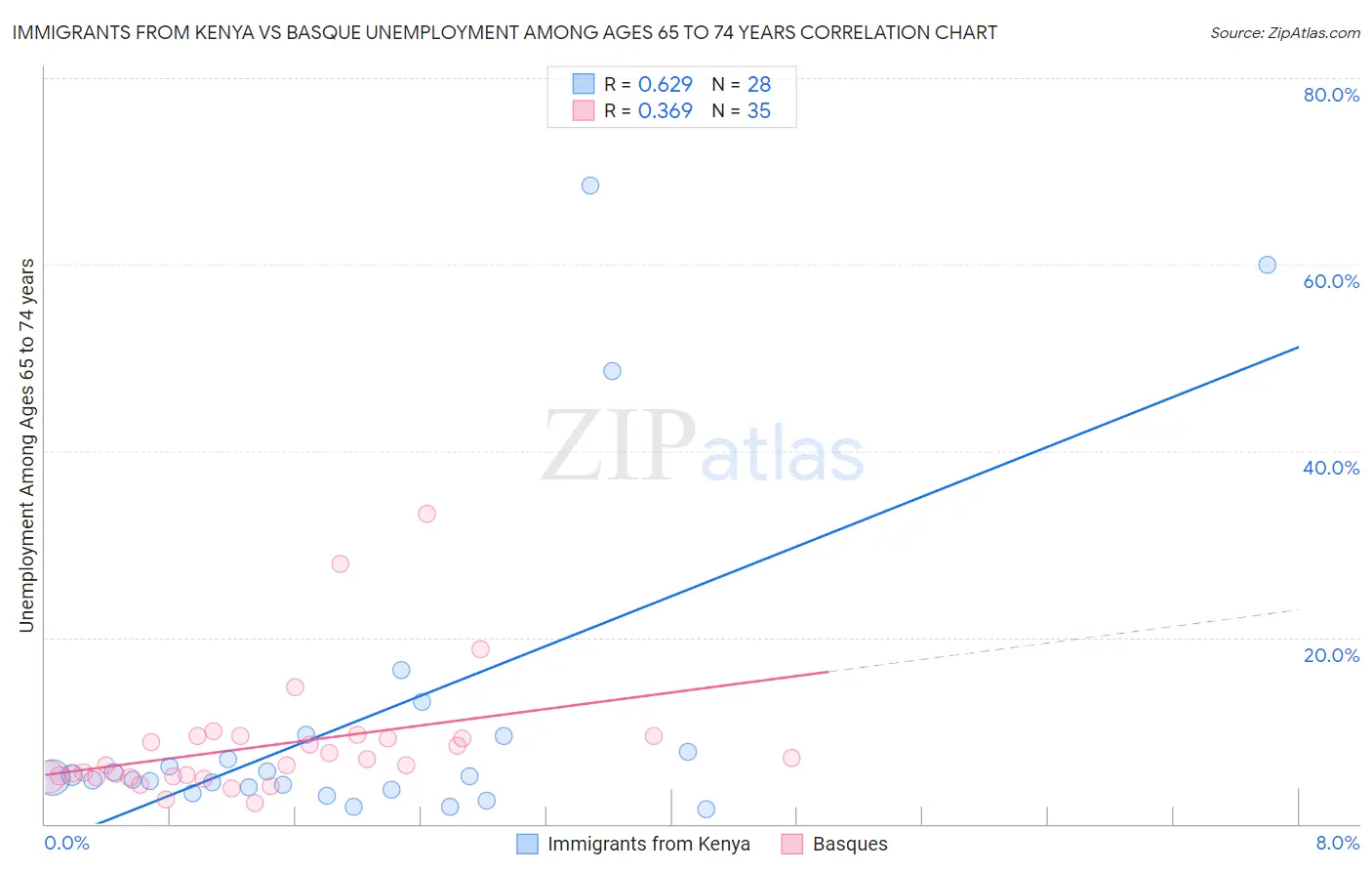 Immigrants from Kenya vs Basque Unemployment Among Ages 65 to 74 years